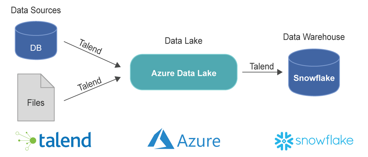Data Lake For A Leading Healthcare Organization